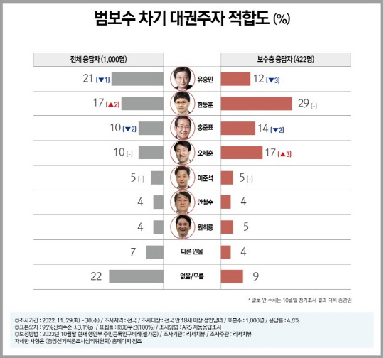 여론조사업체 리서치뷰 블로그 월례여론조사(11월) 공개 자료.